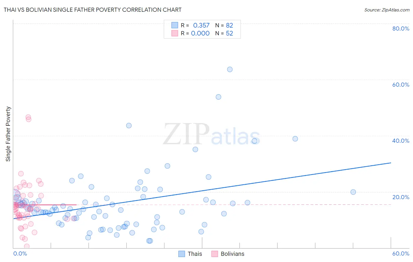 Thai vs Bolivian Single Father Poverty