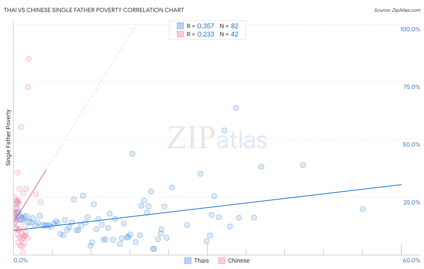 Thai vs Chinese Single Father Poverty