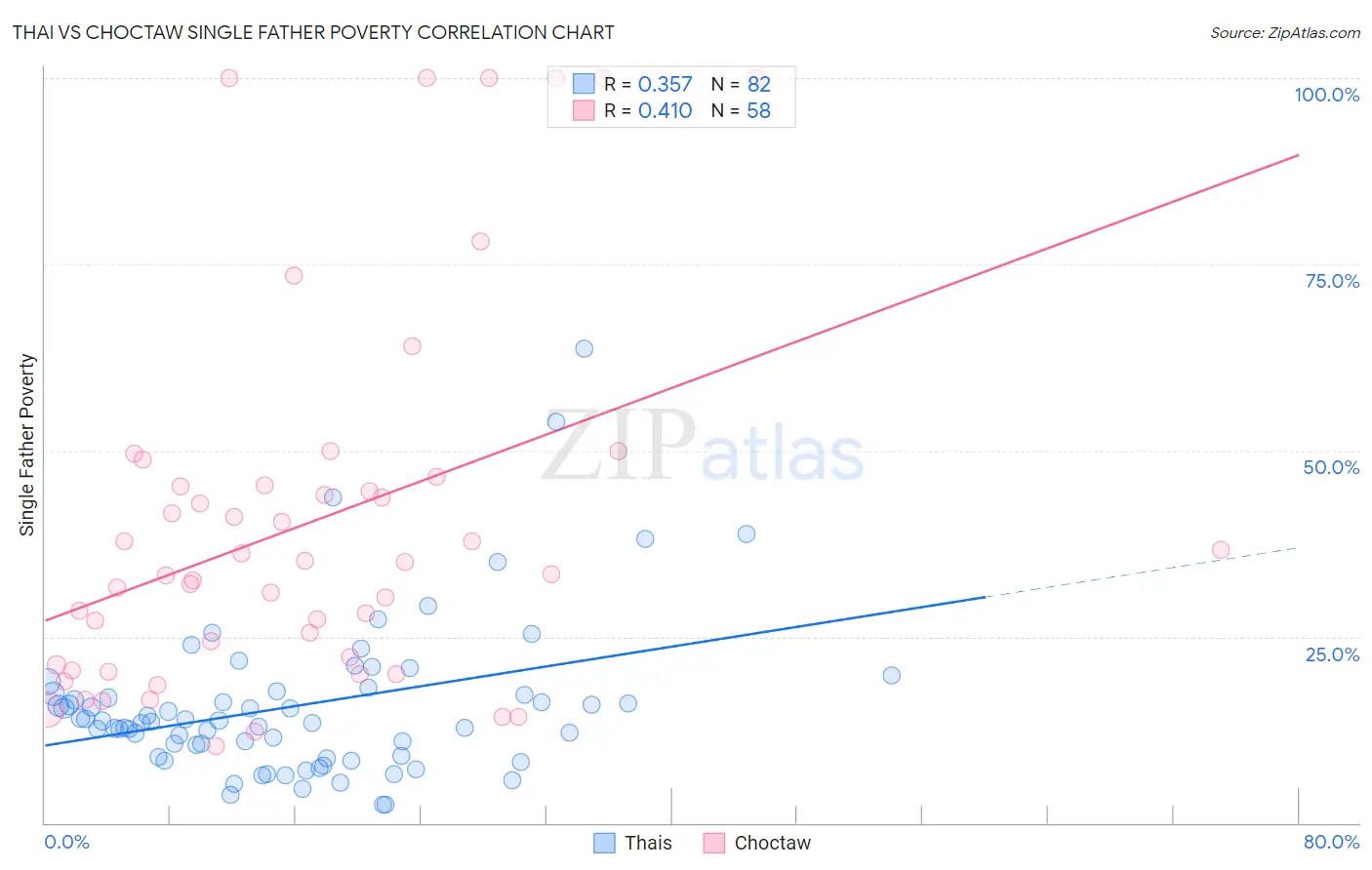 Thai vs Choctaw Single Father Poverty