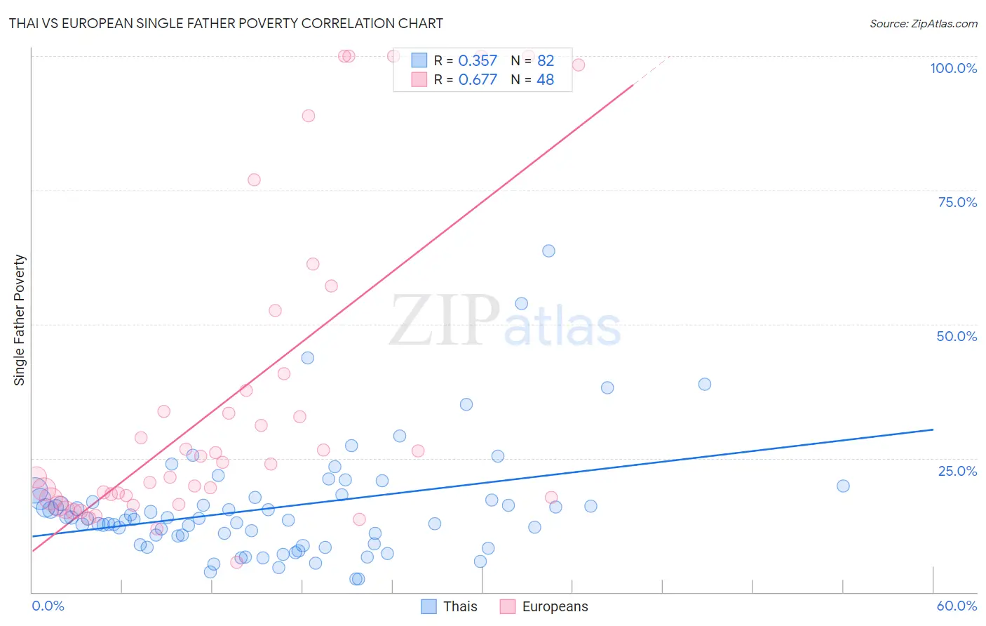 Thai vs European Single Father Poverty