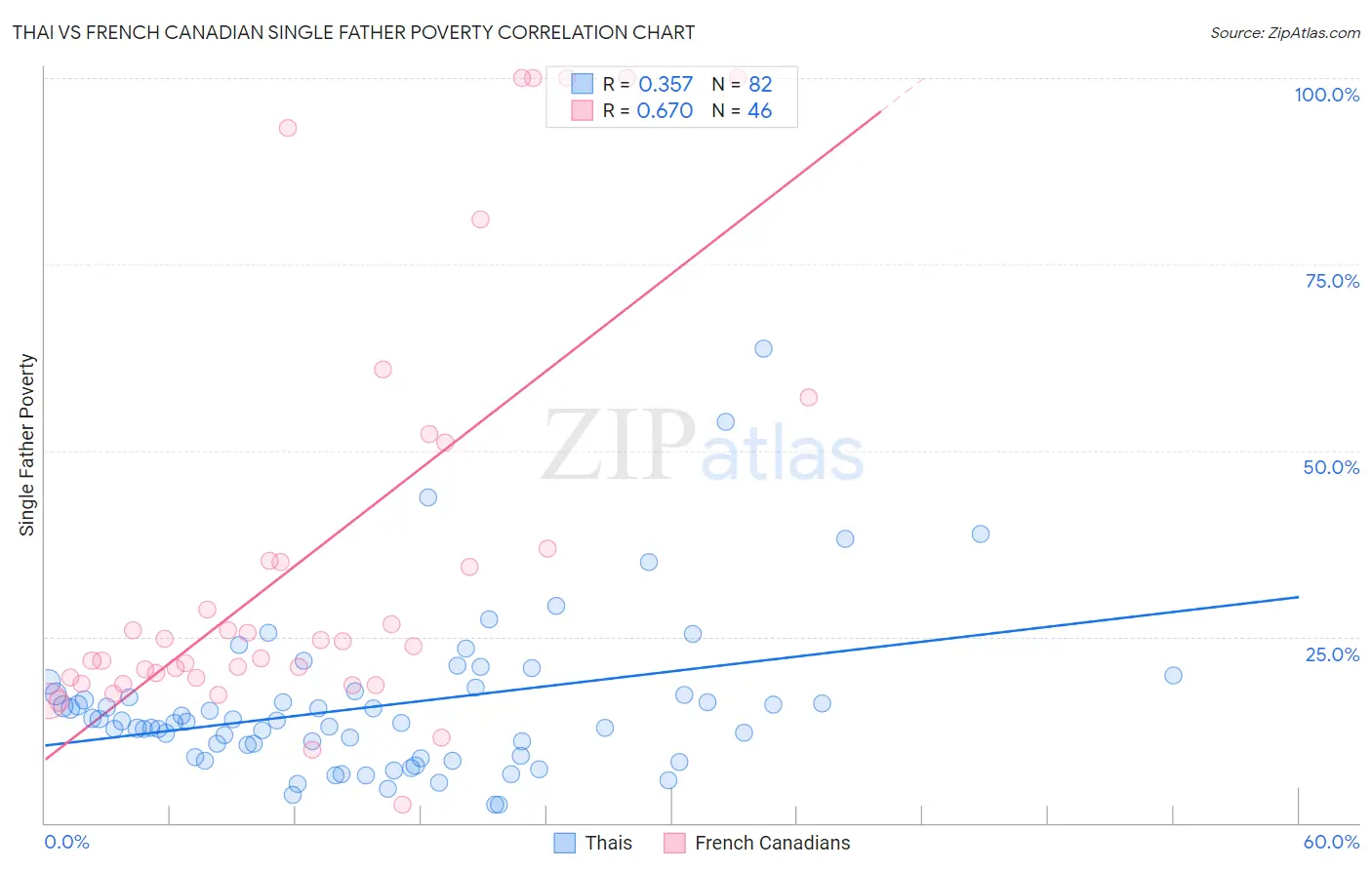 Thai vs French Canadian Single Father Poverty