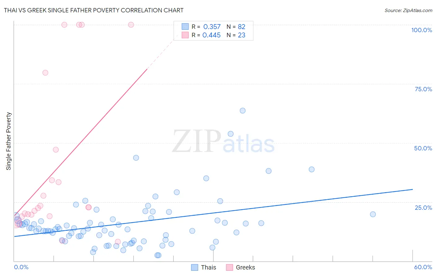 Thai vs Greek Single Father Poverty