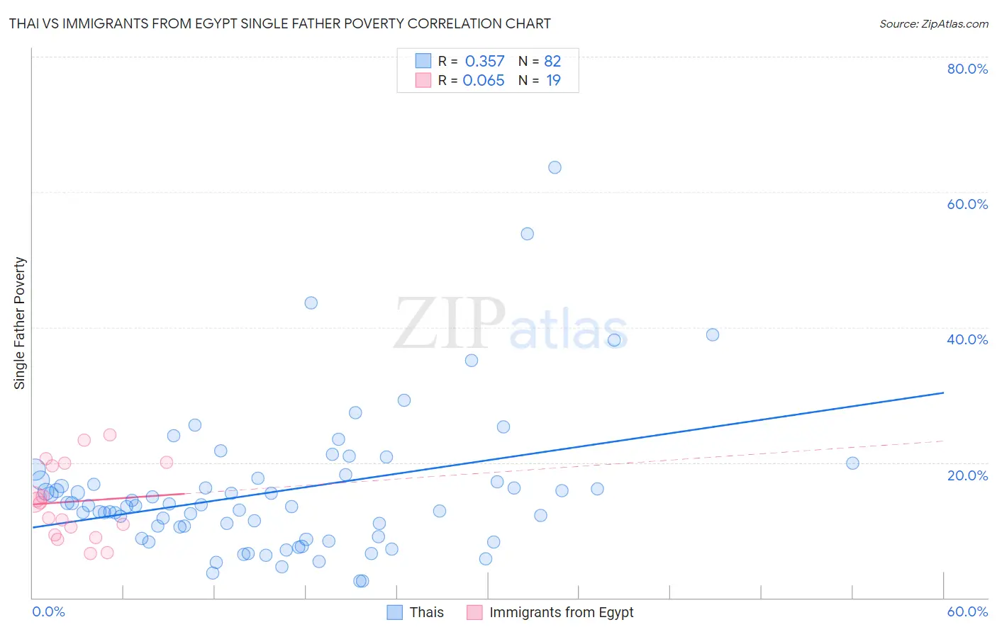 Thai vs Immigrants from Egypt Single Father Poverty