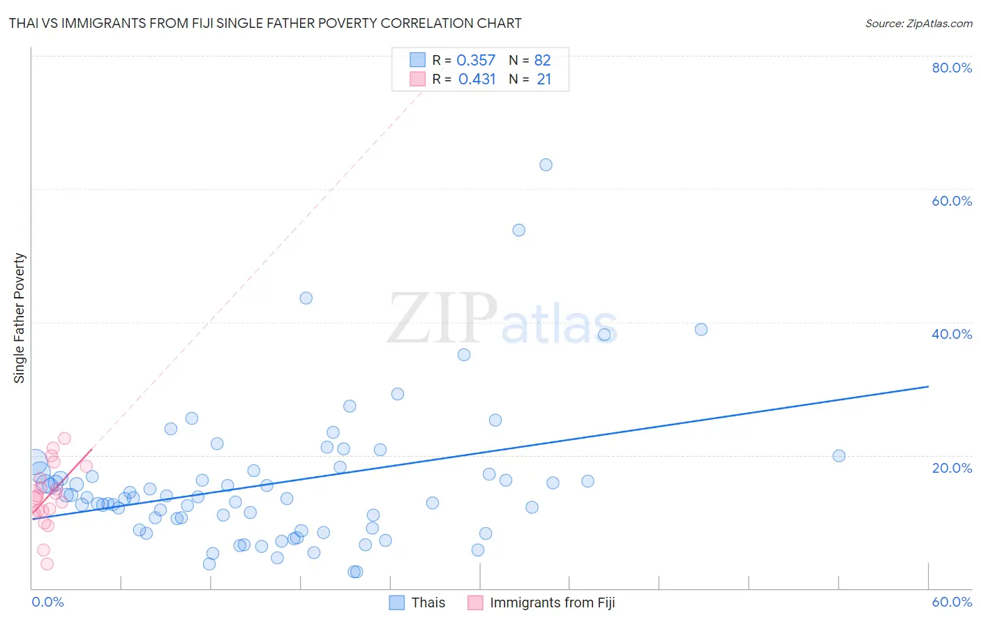 Thai vs Immigrants from Fiji Single Father Poverty