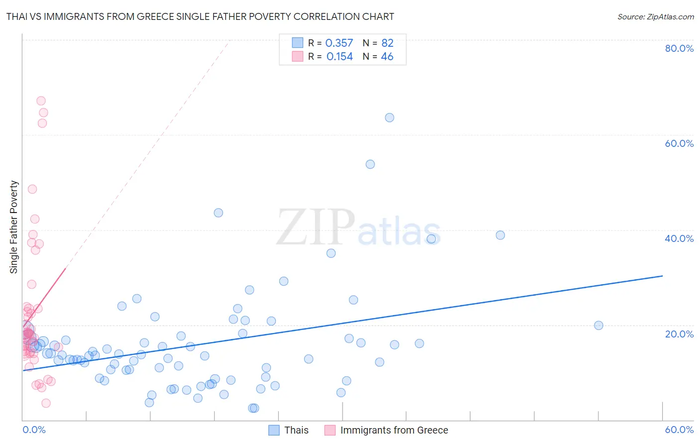 Thai vs Immigrants from Greece Single Father Poverty