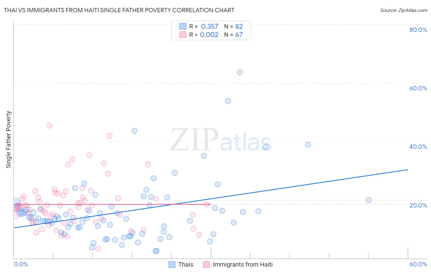 Thai vs Immigrants from Haiti Single Father Poverty