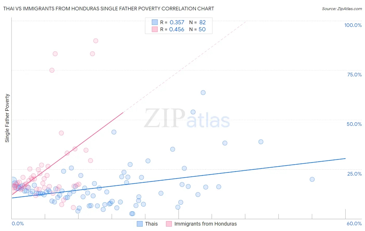 Thai vs Immigrants from Honduras Single Father Poverty