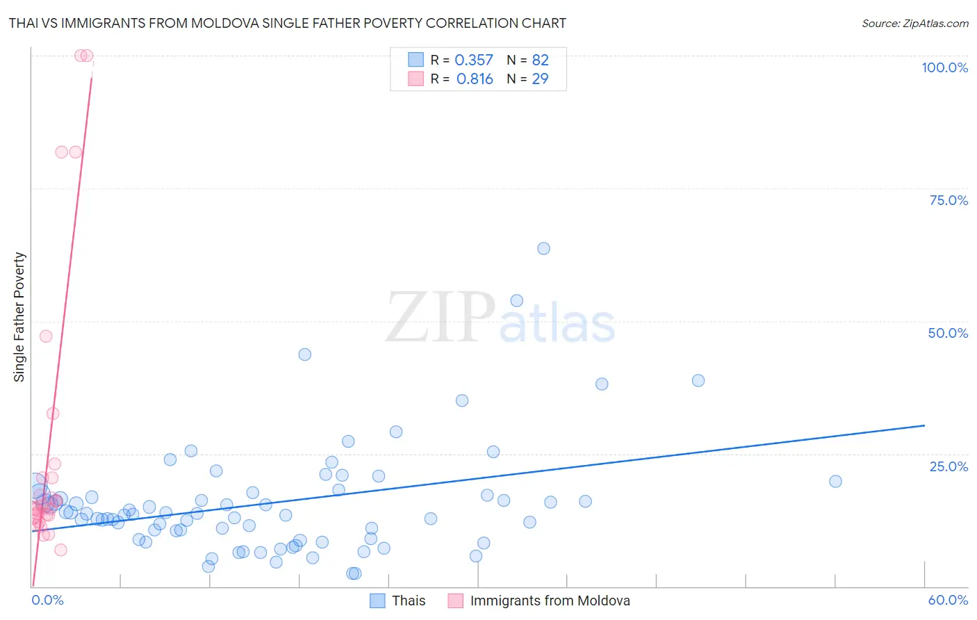 Thai vs Immigrants from Moldova Single Father Poverty