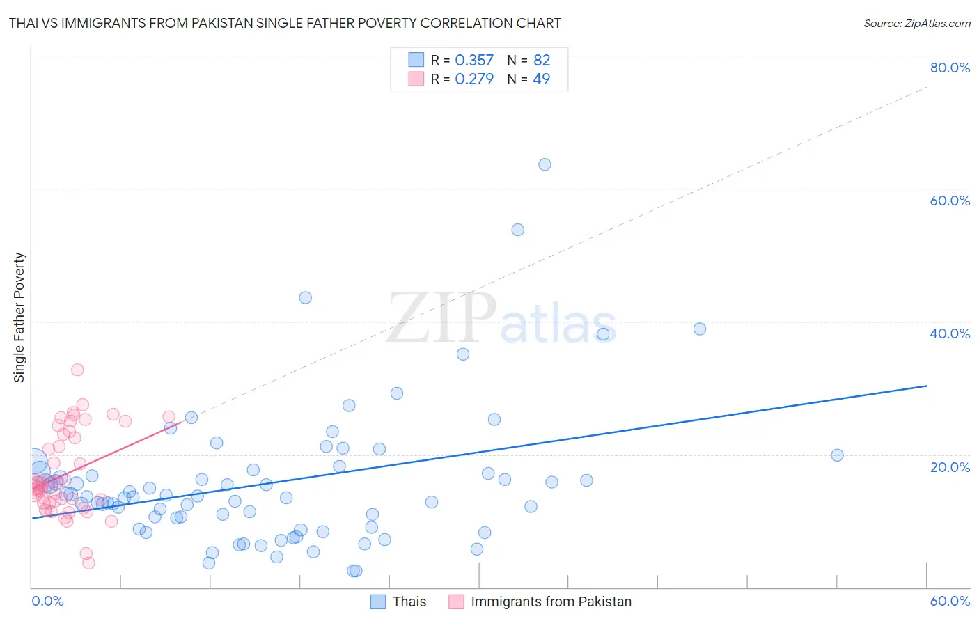 Thai vs Immigrants from Pakistan Single Father Poverty