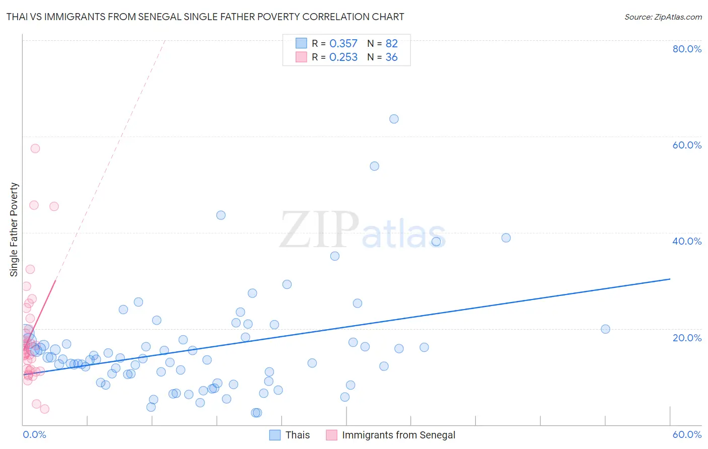 Thai vs Immigrants from Senegal Single Father Poverty