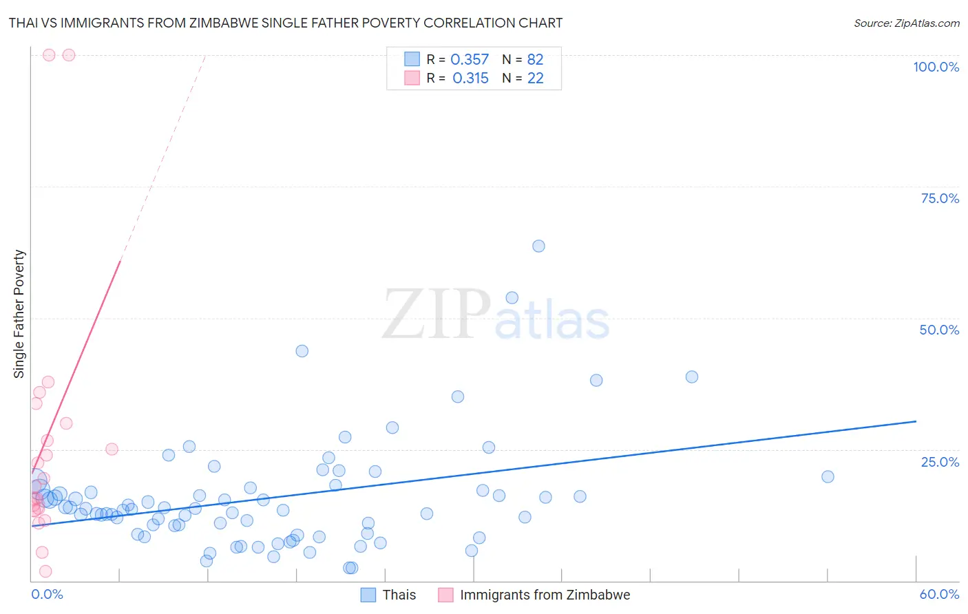 Thai vs Immigrants from Zimbabwe Single Father Poverty