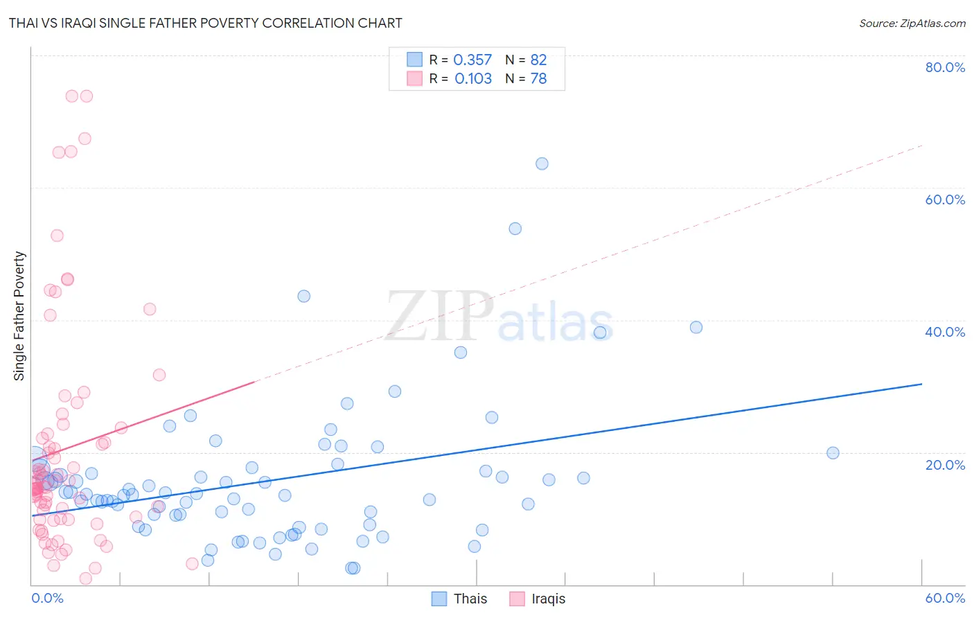 Thai vs Iraqi Single Father Poverty