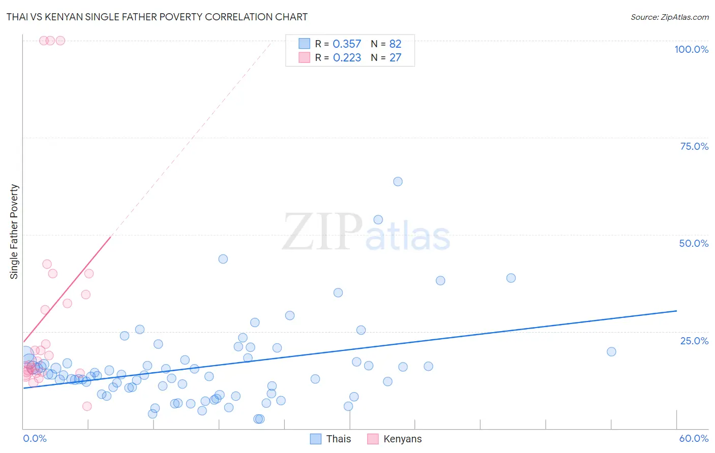 Thai vs Kenyan Single Father Poverty