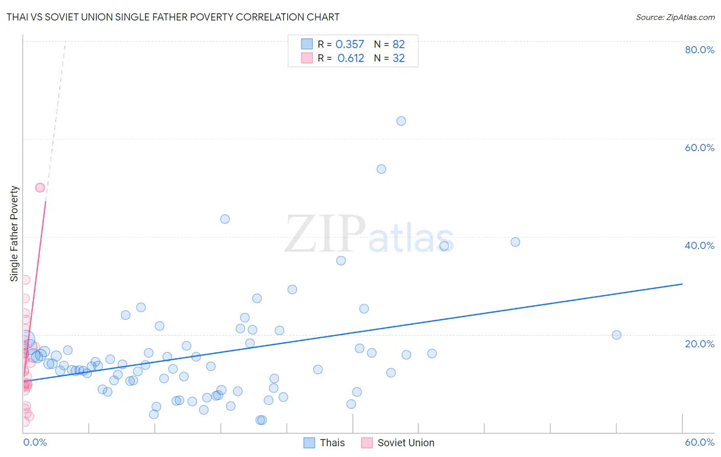 Thai vs Soviet Union Single Father Poverty