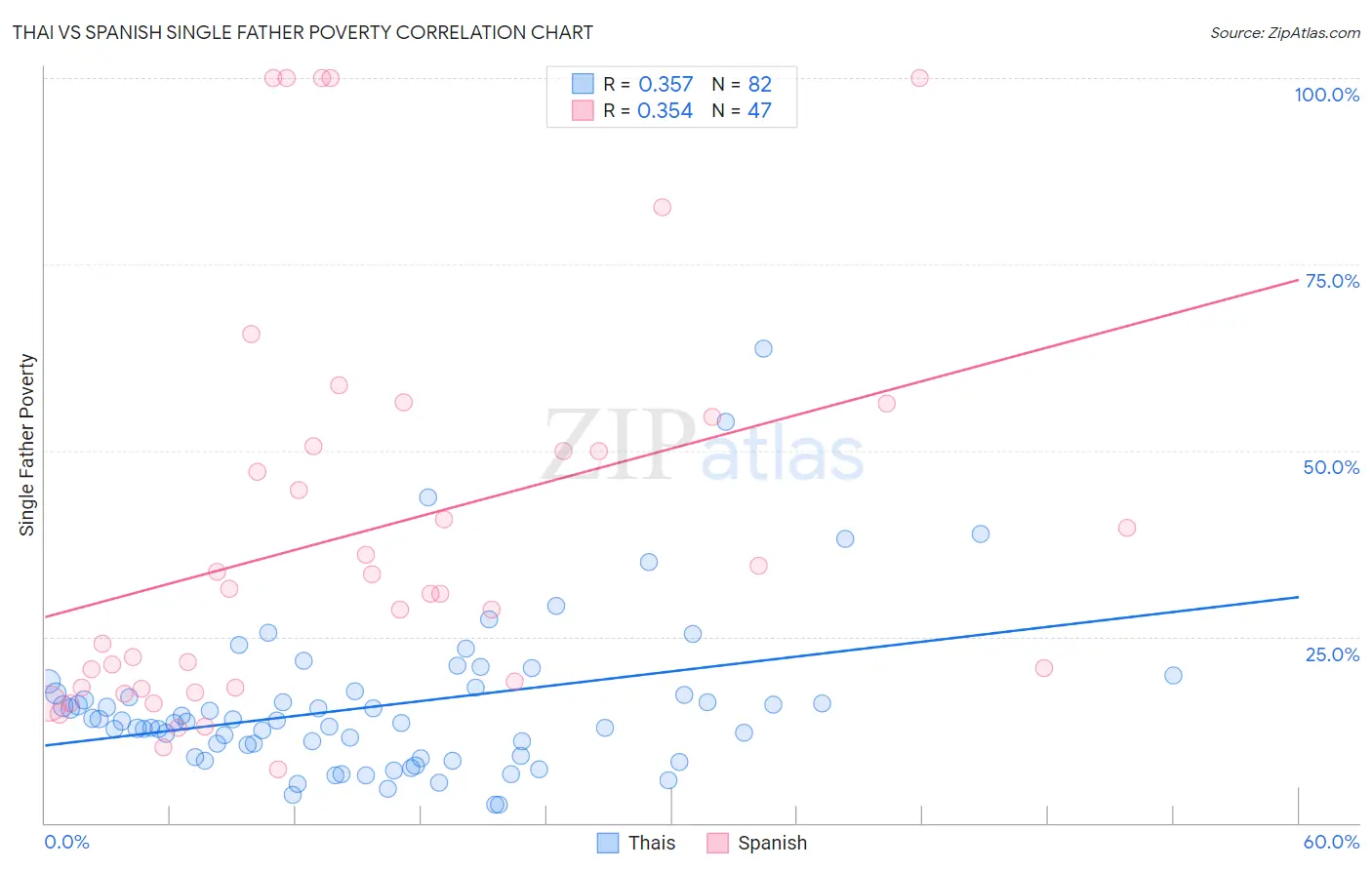 Thai vs Spanish Single Father Poverty