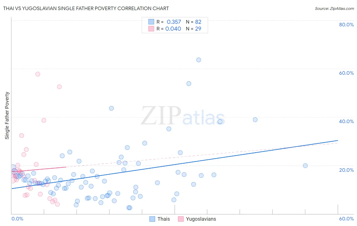 Thai vs Yugoslavian Single Father Poverty