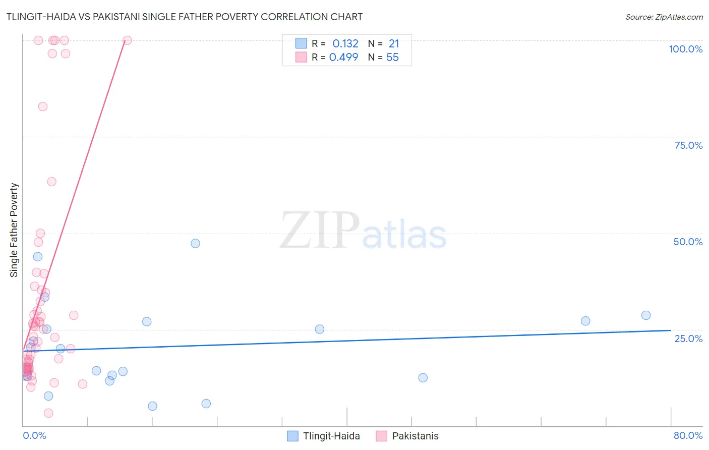 Tlingit-Haida vs Pakistani Single Father Poverty