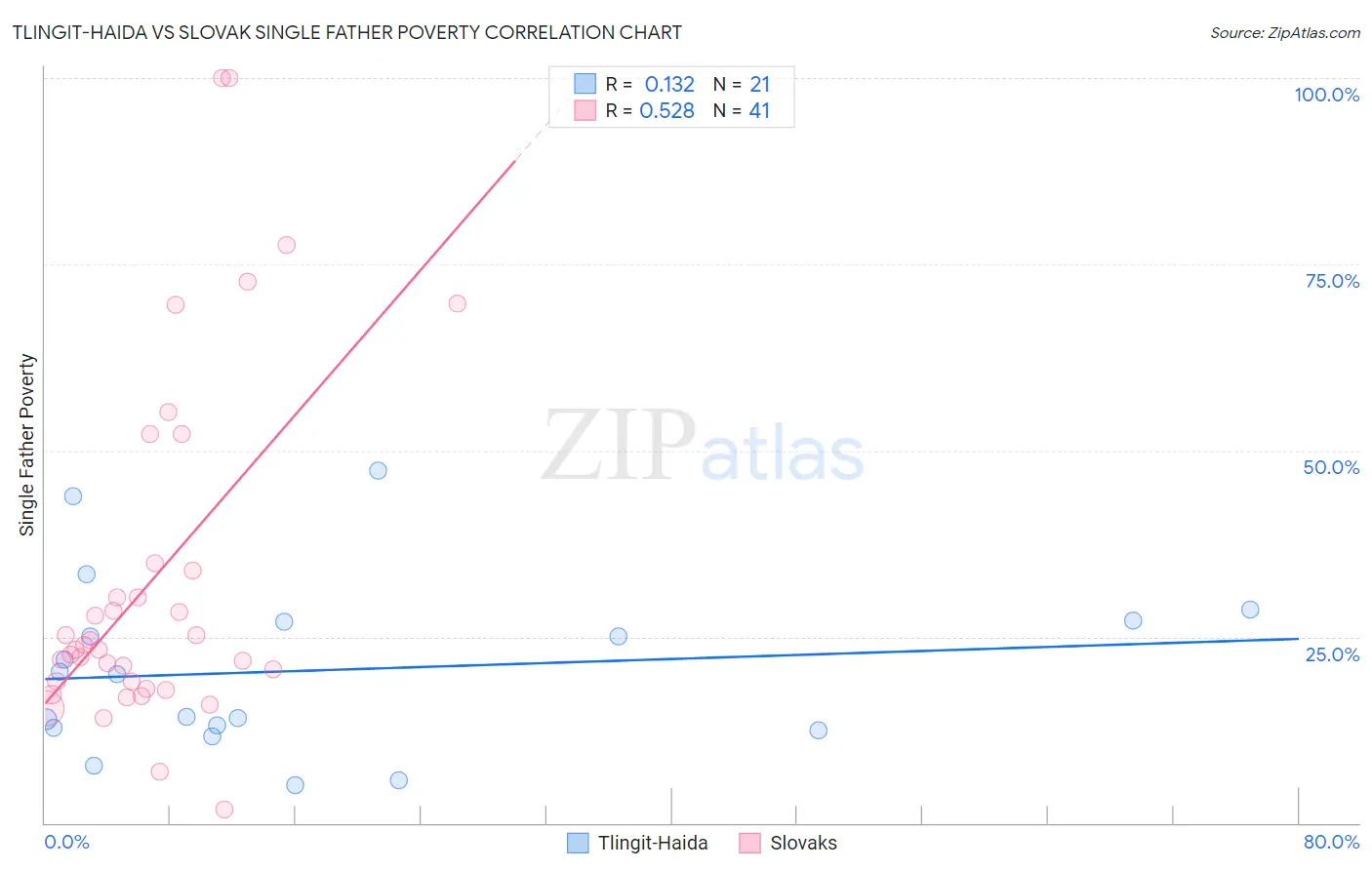 Tlingit-Haida vs Slovak Single Father Poverty