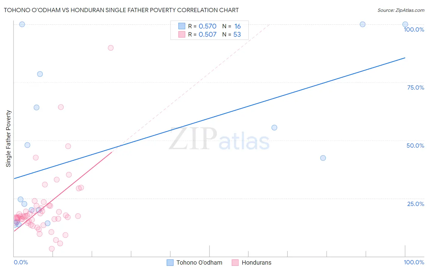 Tohono O'odham vs Honduran Single Father Poverty