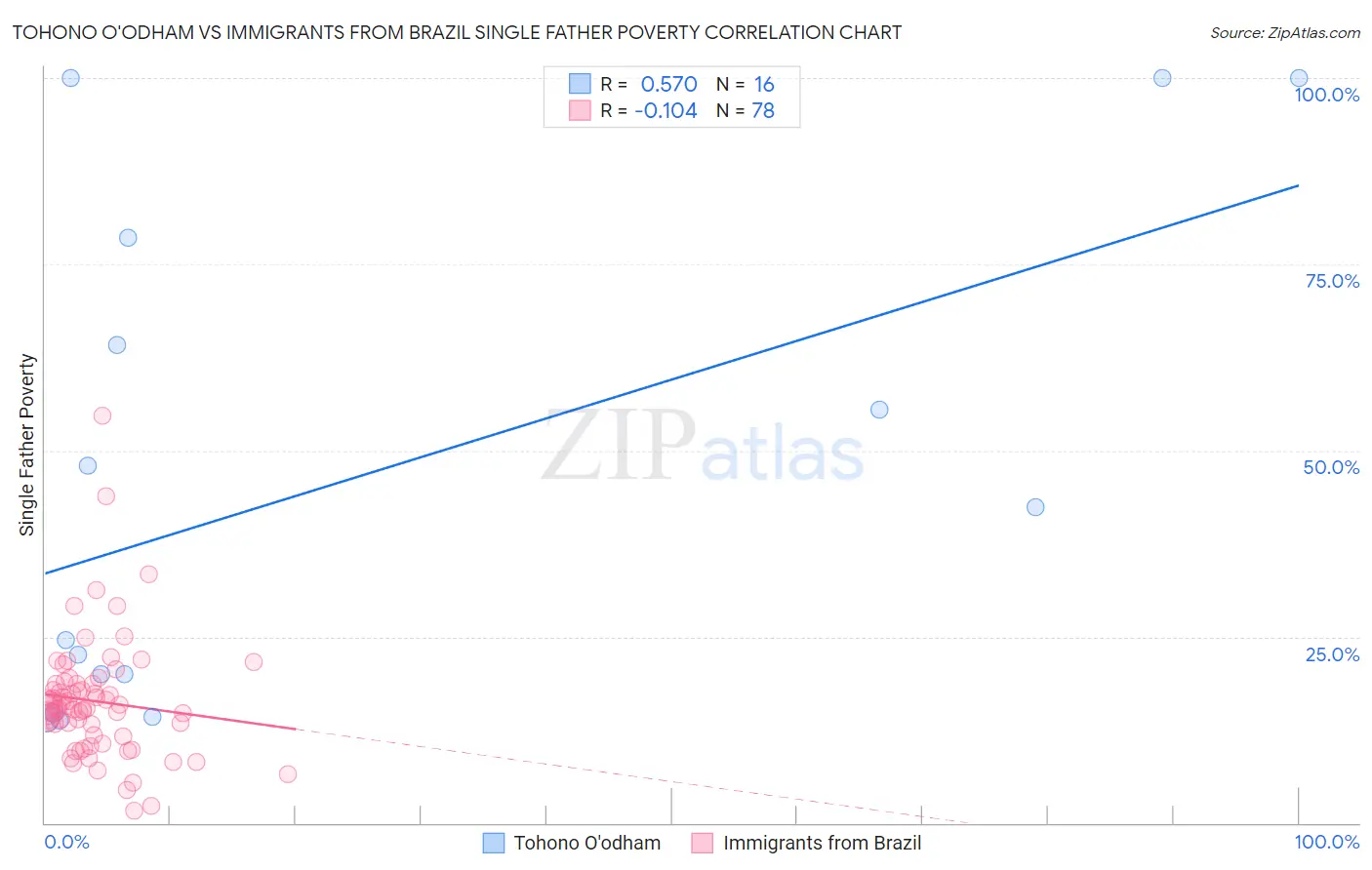 Tohono O'odham vs Immigrants from Brazil Single Father Poverty