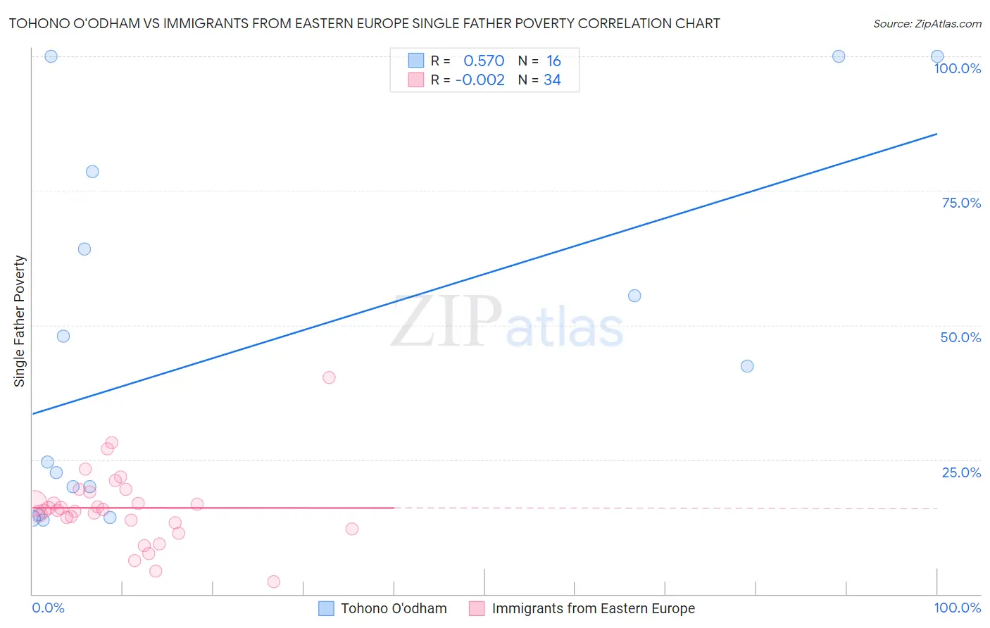 Tohono O'odham vs Immigrants from Eastern Europe Single Father Poverty