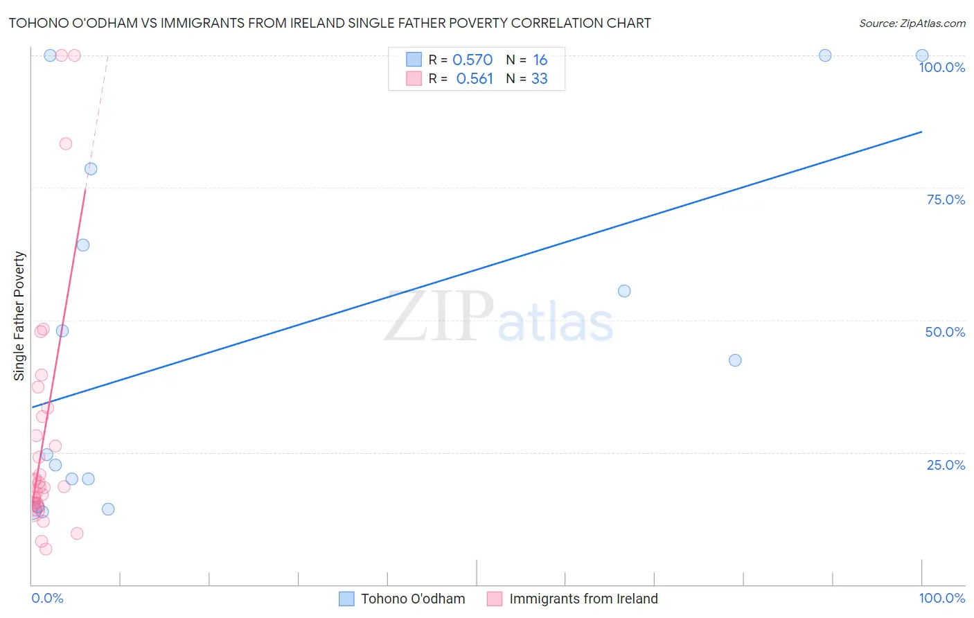 Tohono O'odham vs Immigrants from Ireland Single Father Poverty