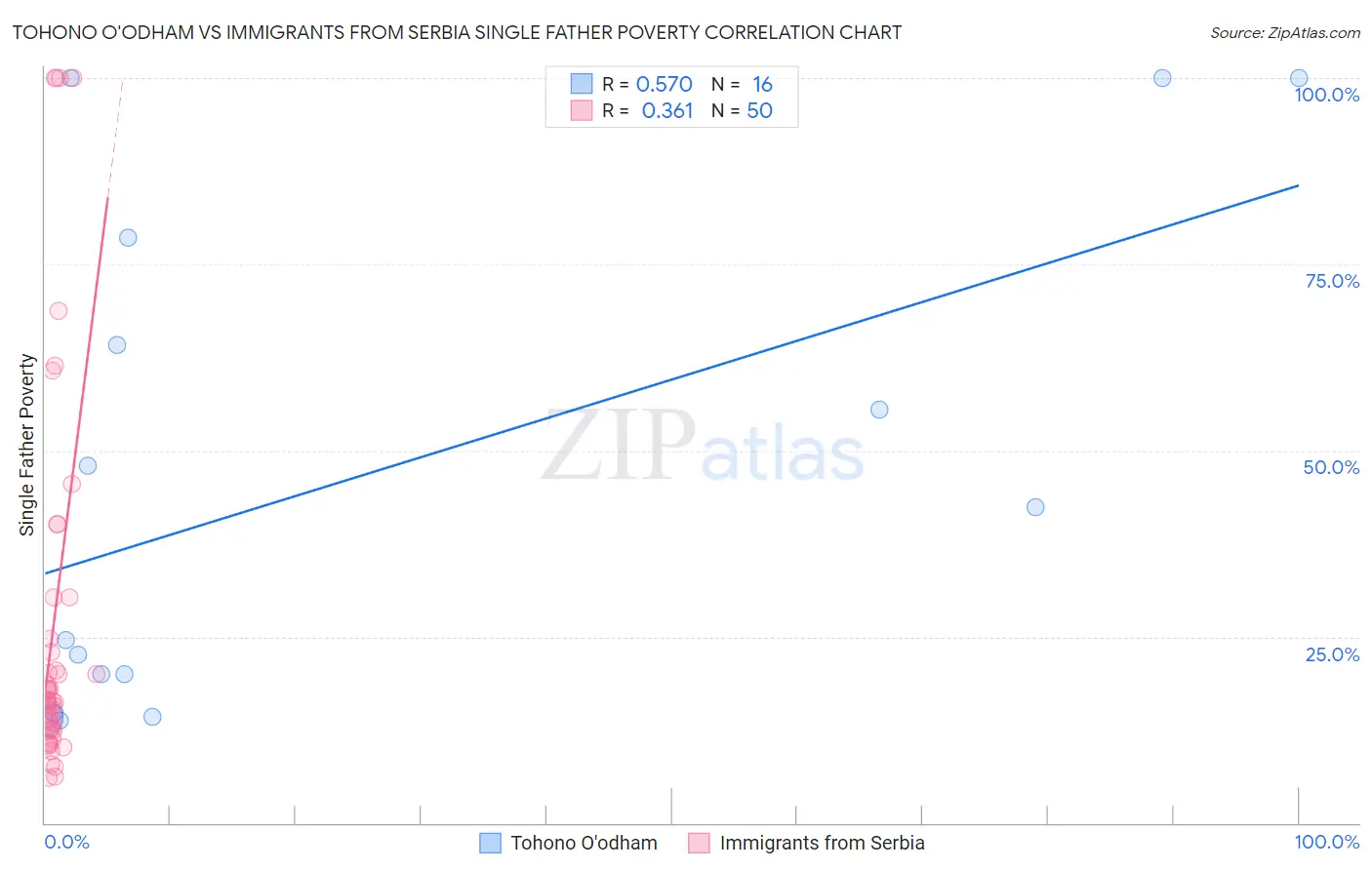 Tohono O'odham vs Immigrants from Serbia Single Father Poverty