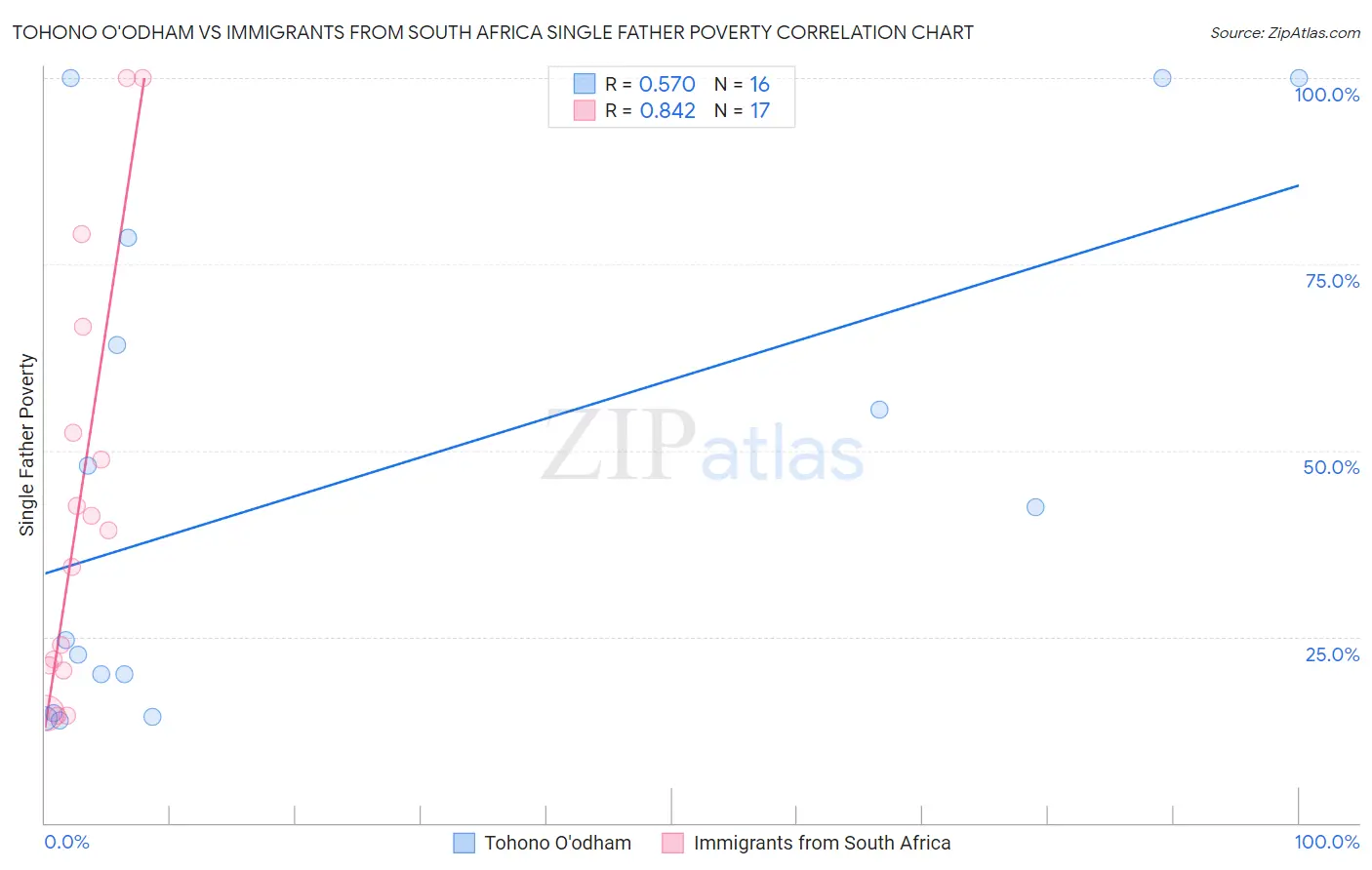 Tohono O'odham vs Immigrants from South Africa Single Father Poverty