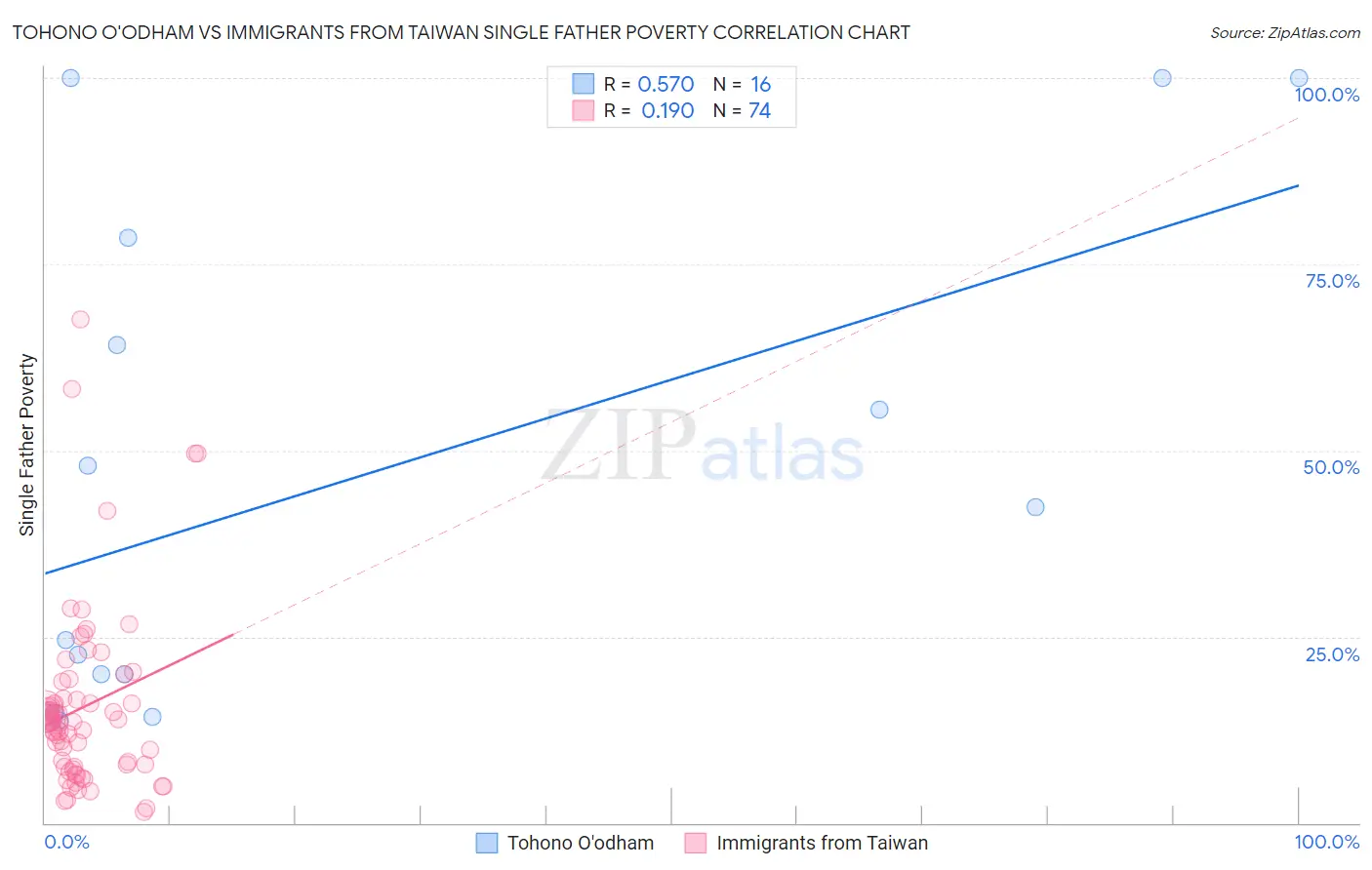 Tohono O'odham vs Immigrants from Taiwan Single Father Poverty