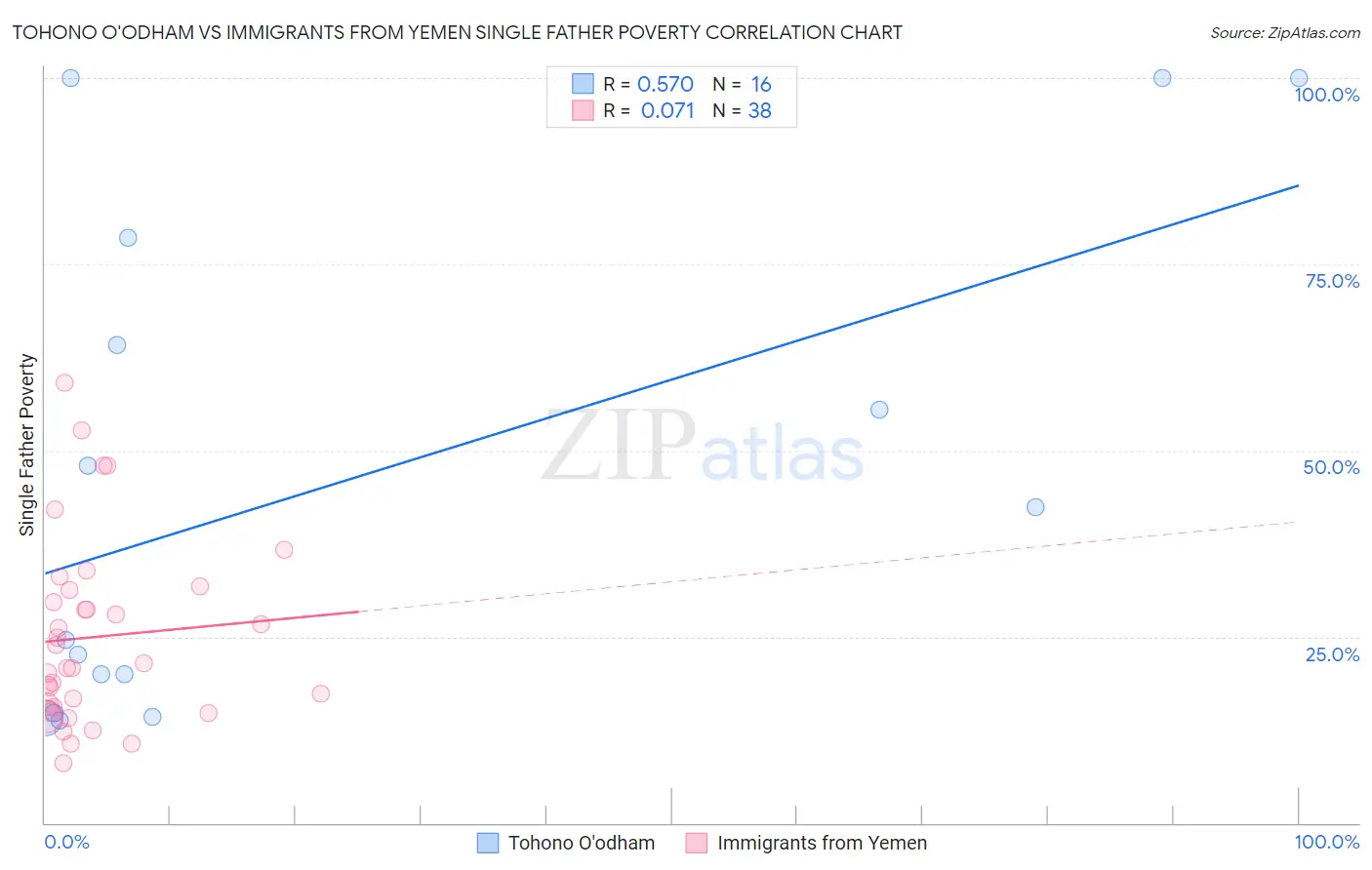 Tohono O'odham vs Immigrants from Yemen Single Father Poverty