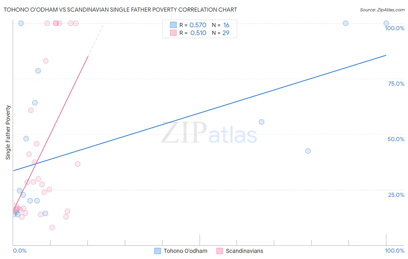 Tohono O'odham vs Scandinavian Single Father Poverty