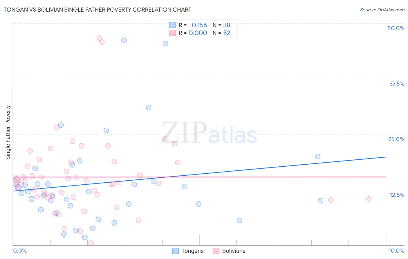 Tongan vs Bolivian Single Father Poverty