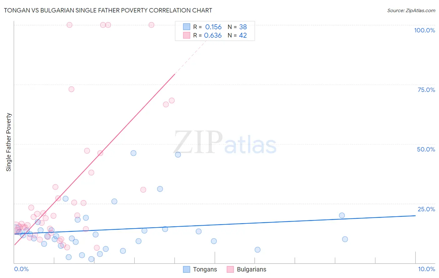 Tongan vs Bulgarian Single Father Poverty