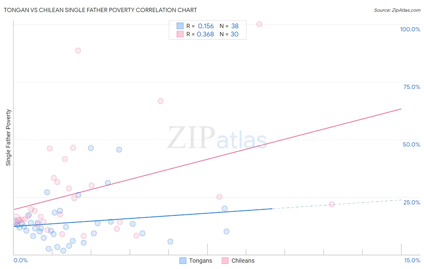 Tongan vs Chilean Single Father Poverty