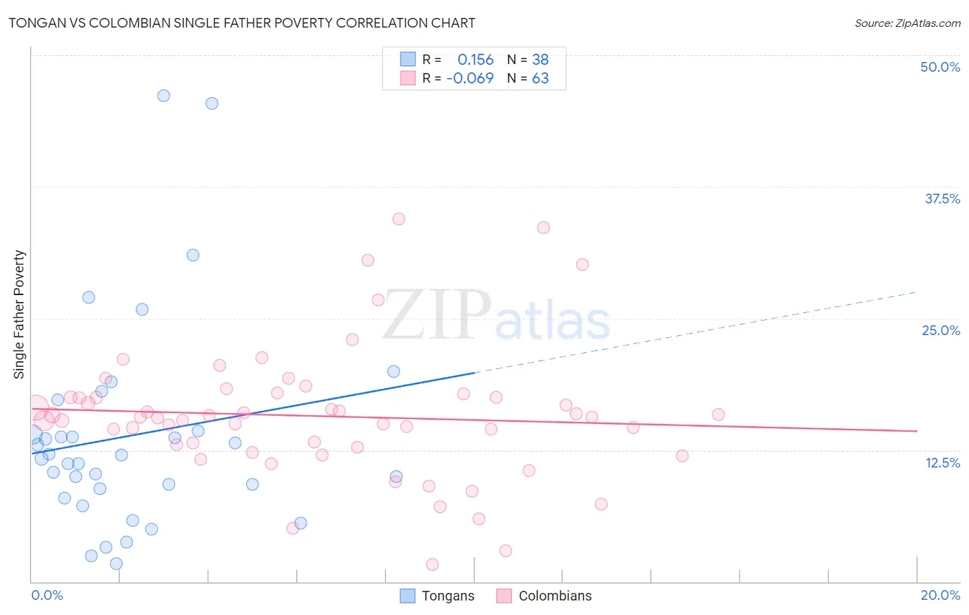 Tongan vs Colombian Single Father Poverty