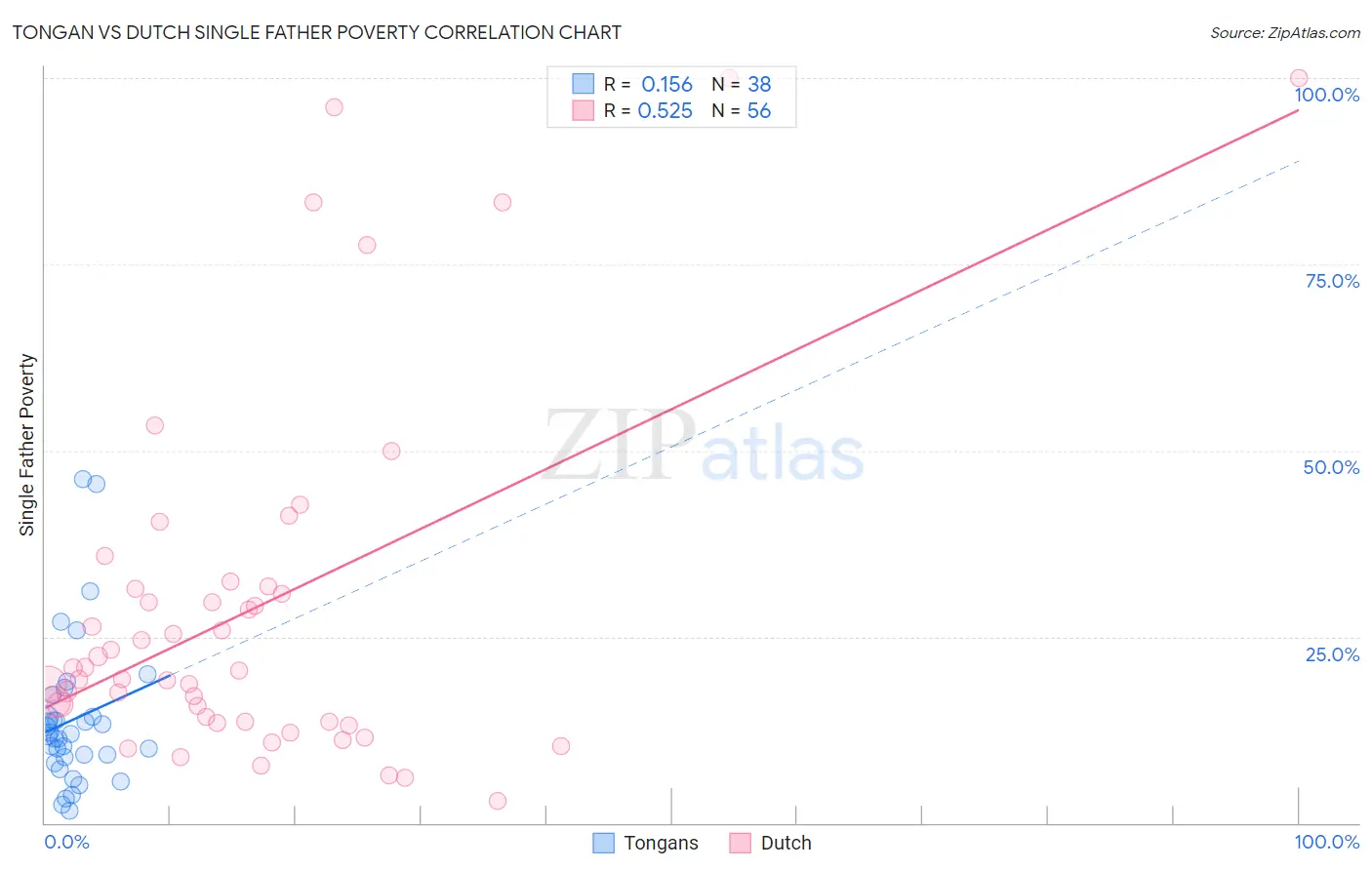 Tongan vs Dutch Single Father Poverty