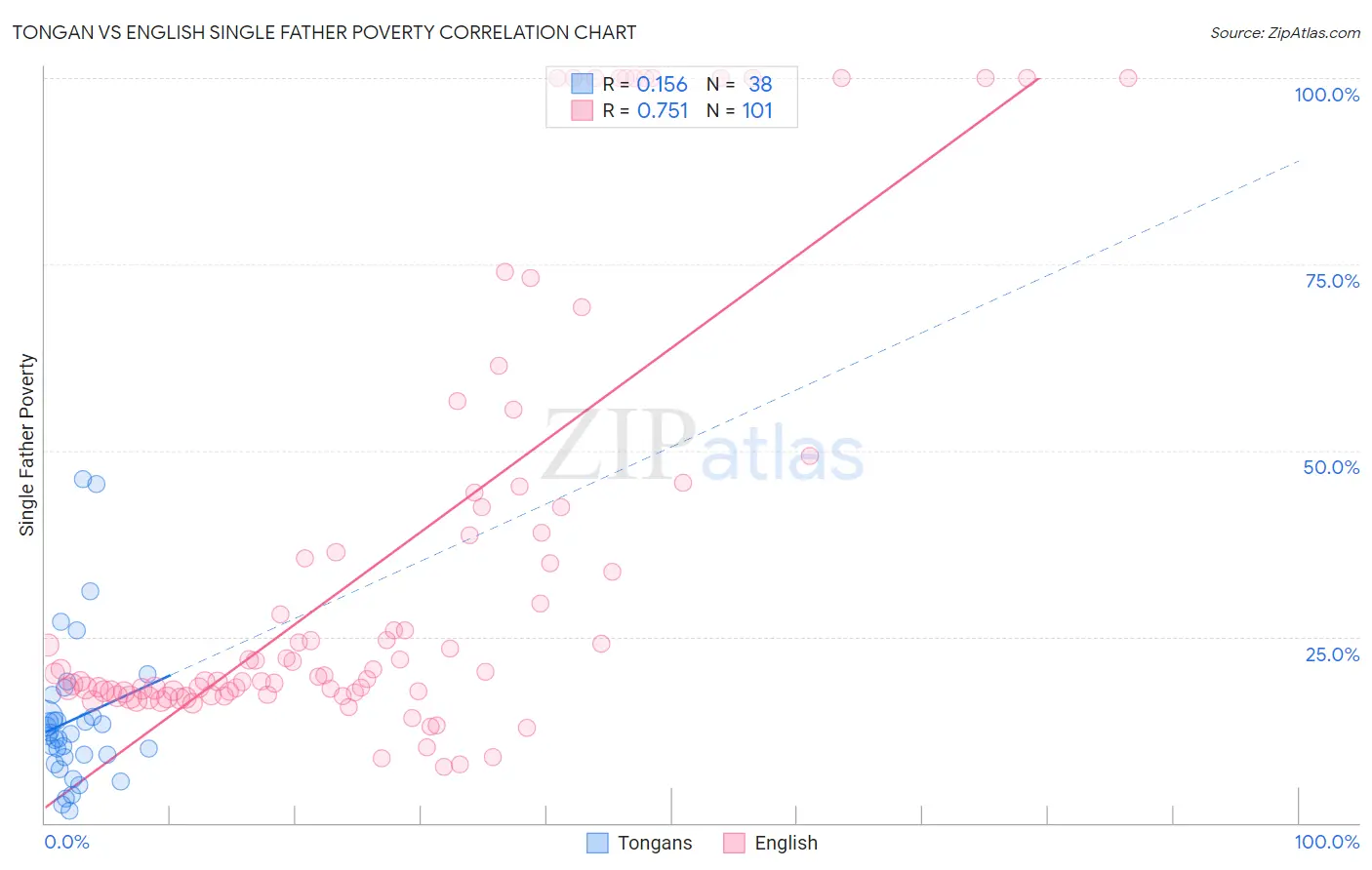 Tongan vs English Single Father Poverty