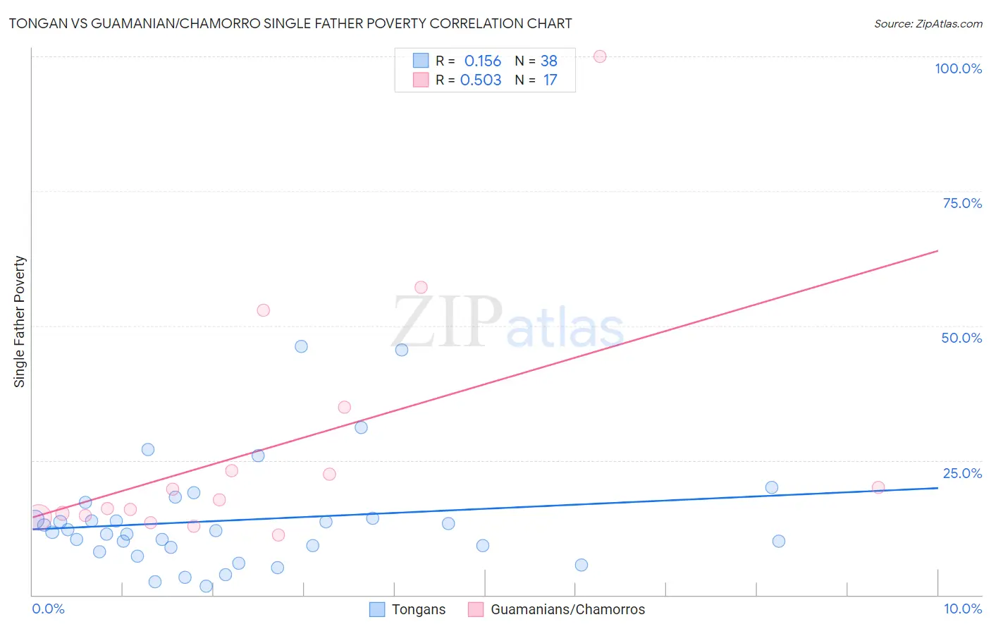 Tongan vs Guamanian/Chamorro Single Father Poverty