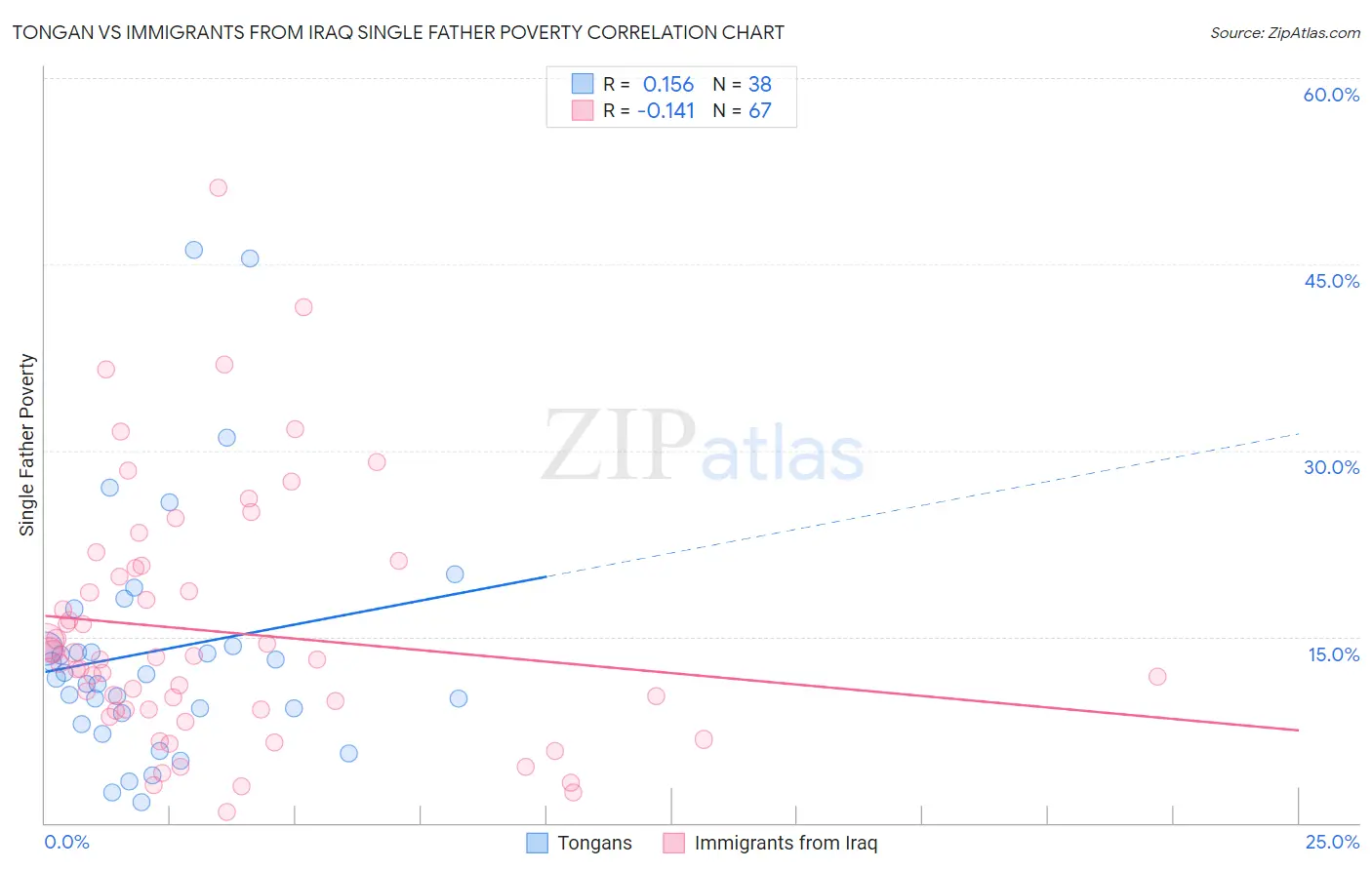 Tongan vs Immigrants from Iraq Single Father Poverty