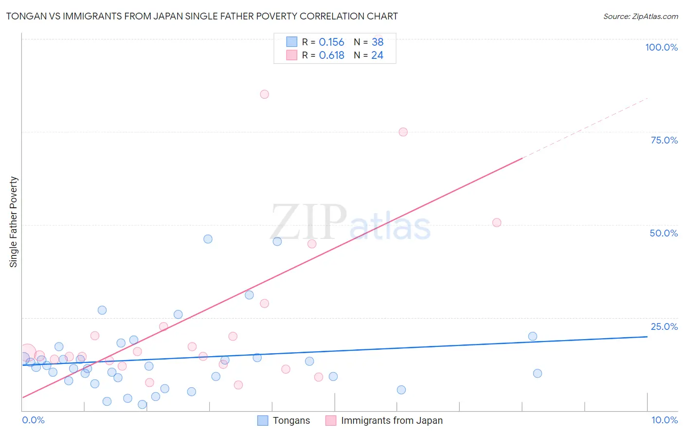 Tongan vs Immigrants from Japan Single Father Poverty