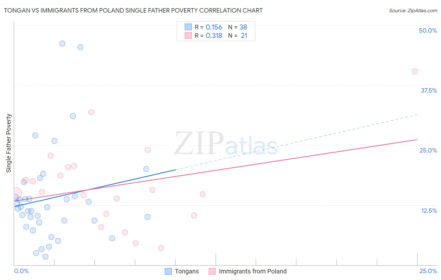 Tongan vs Immigrants from Poland Single Father Poverty