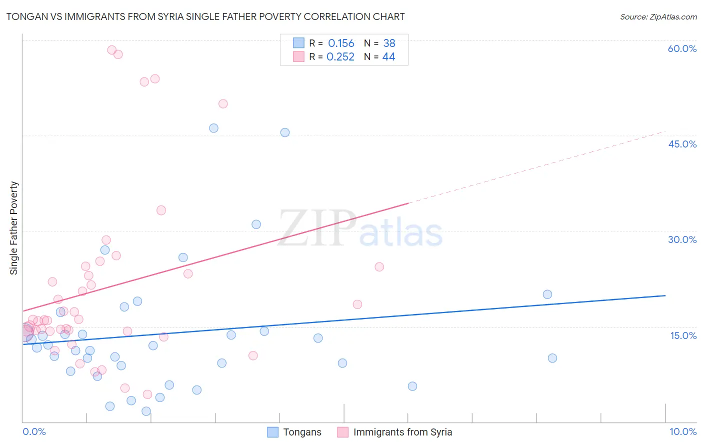 Tongan vs Immigrants from Syria Single Father Poverty