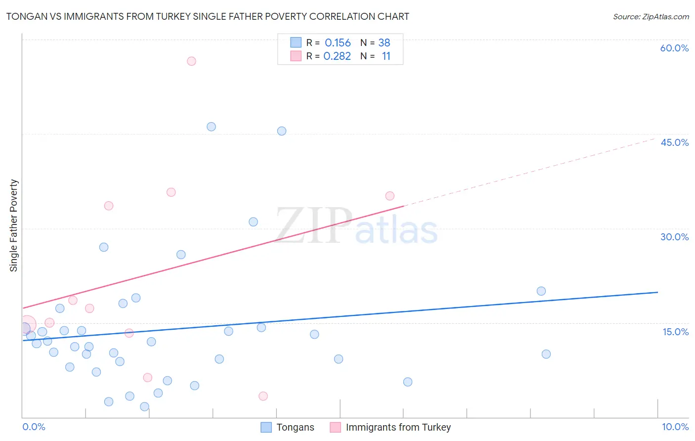 Tongan vs Immigrants from Turkey Single Father Poverty