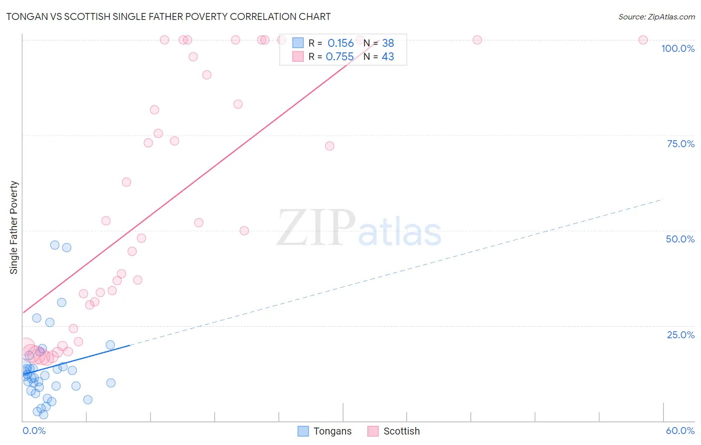 Tongan vs Scottish Single Father Poverty