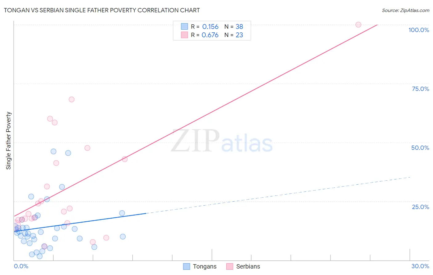 Tongan vs Serbian Single Father Poverty