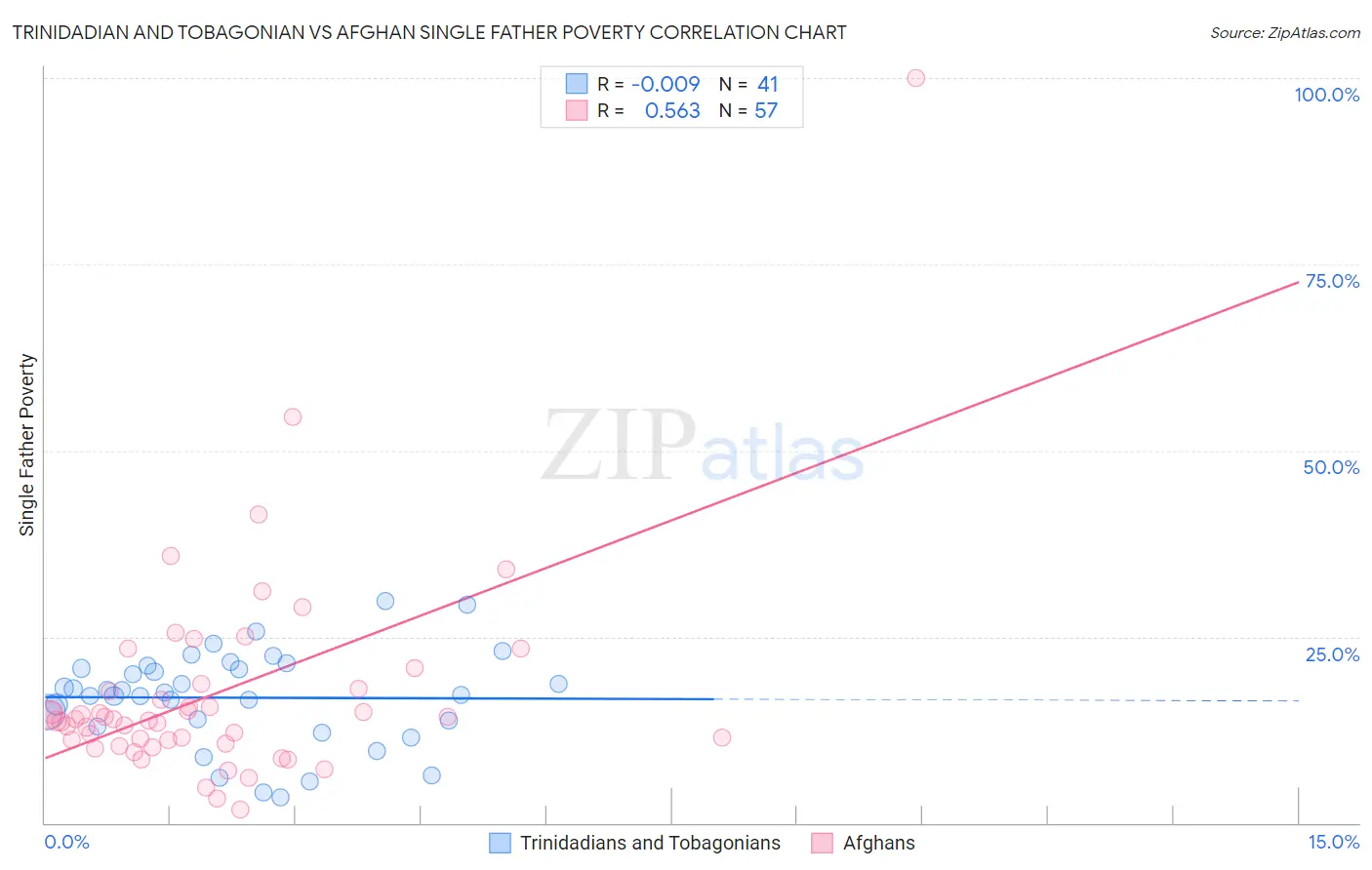 Trinidadian and Tobagonian vs Afghan Single Father Poverty