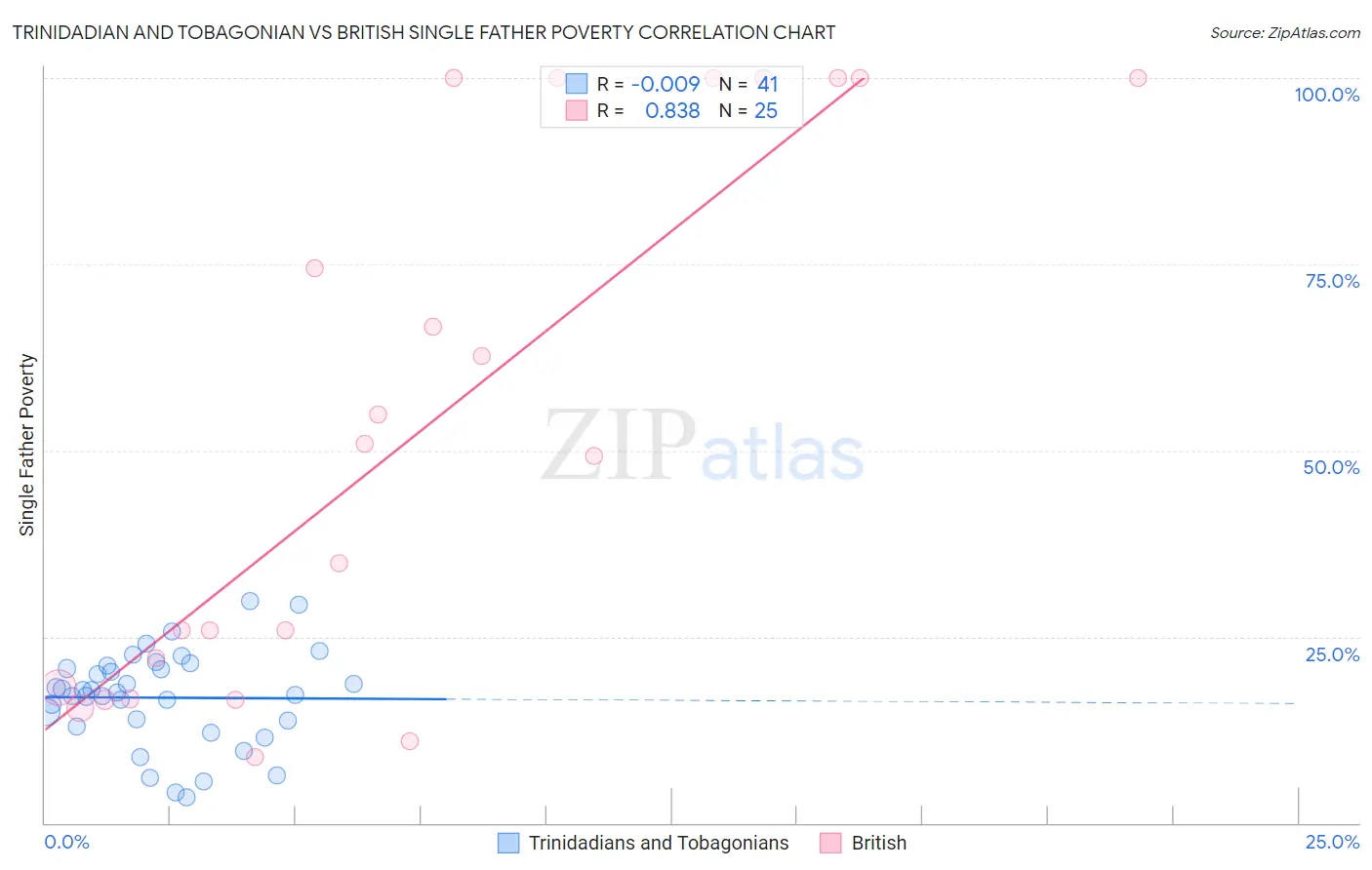 Trinidadian and Tobagonian vs British Single Father Poverty