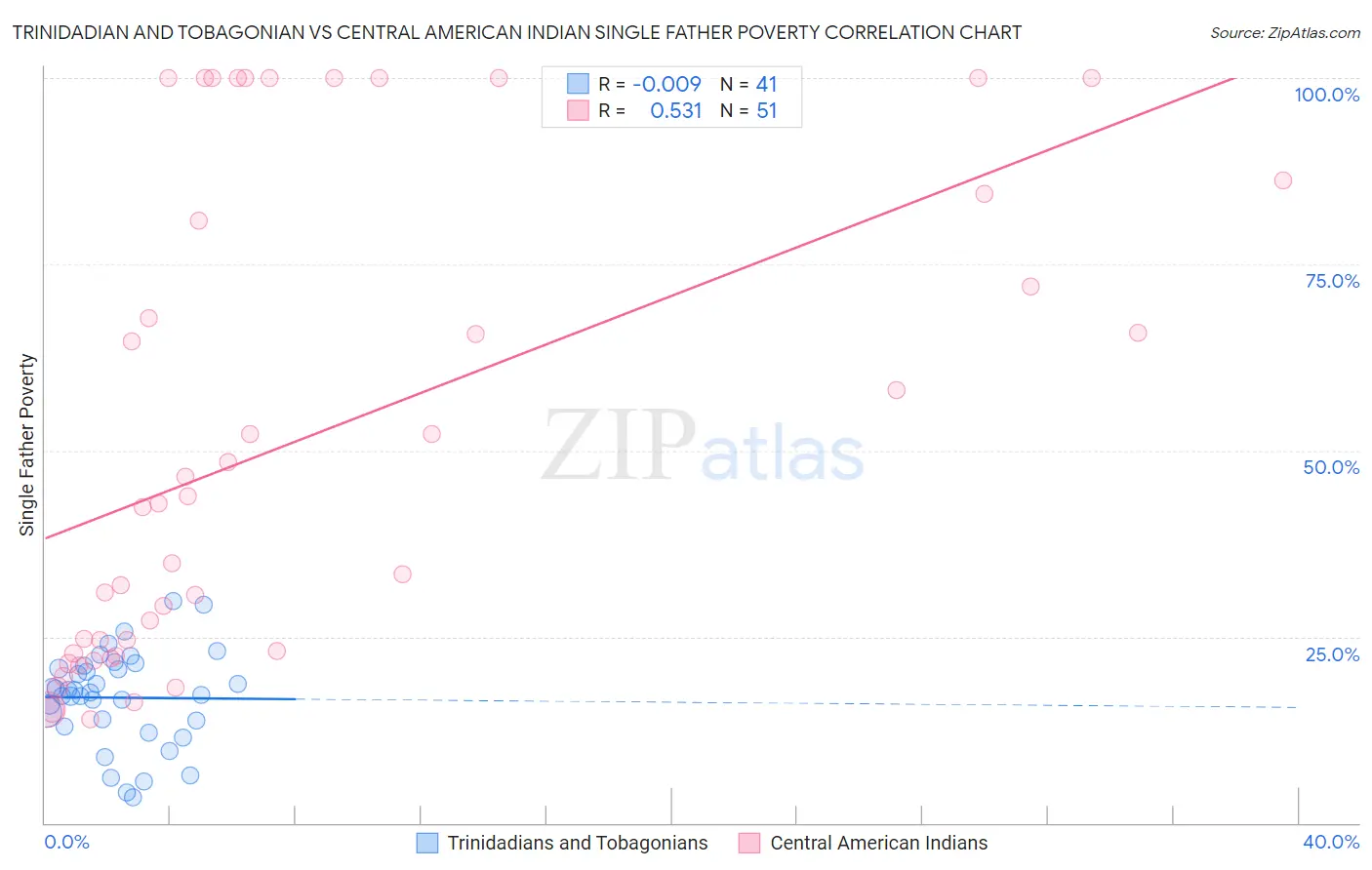 Trinidadian and Tobagonian vs Central American Indian Single Father Poverty