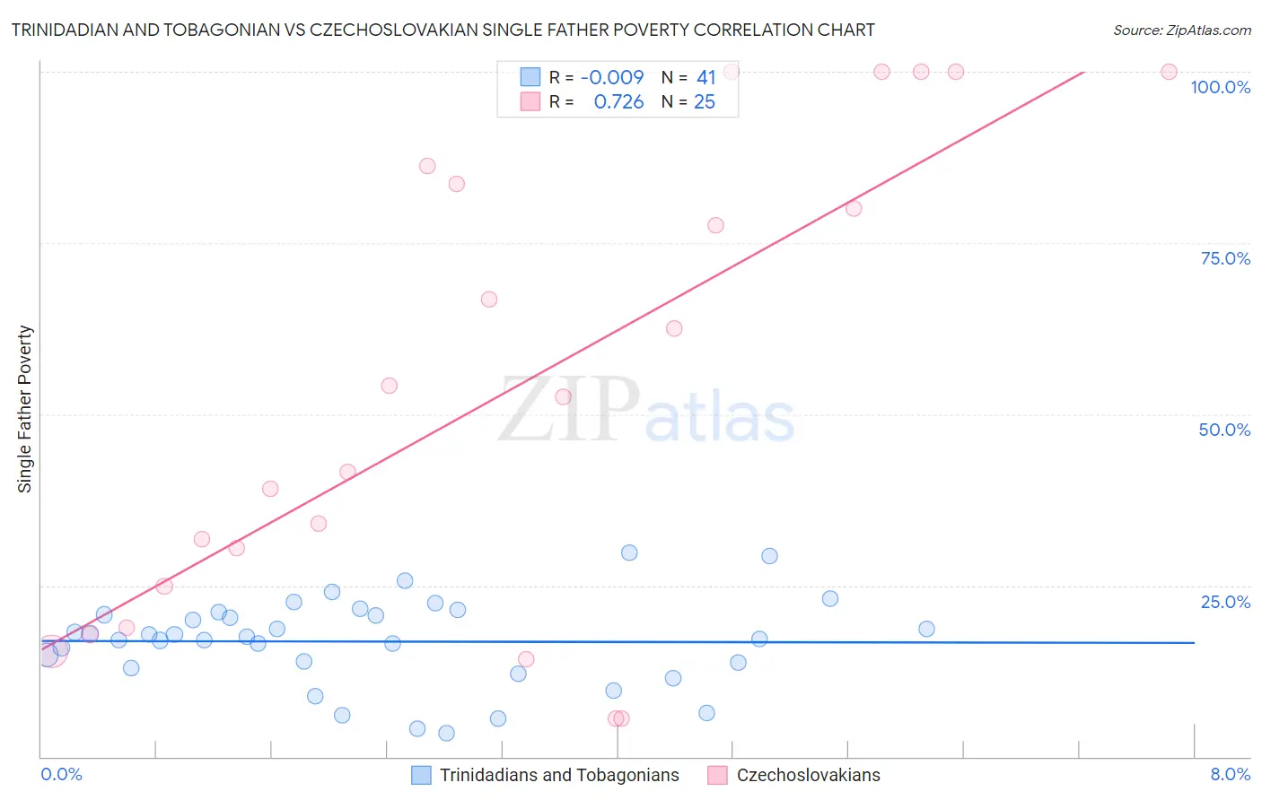 Trinidadian and Tobagonian vs Czechoslovakian Single Father Poverty