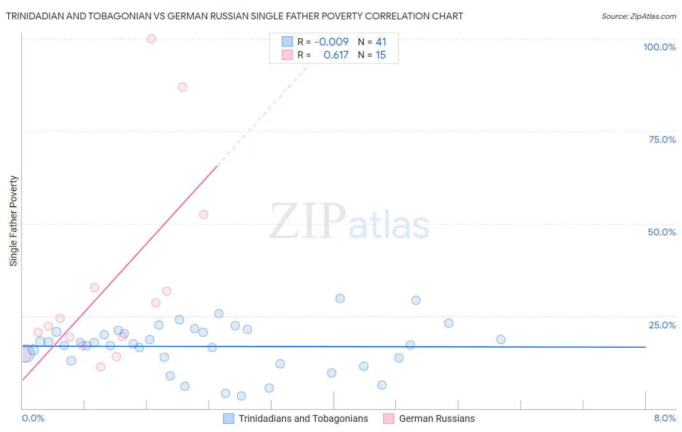 Trinidadian and Tobagonian vs German Russian Single Father Poverty